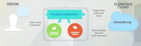 AntiSpam by CleanTalk.webp