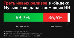 Треть новых релизов в «Яндекс Музыке» создана с помощью ИИ.jpg